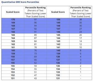 gre percentile calculator.